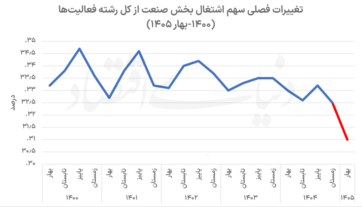 زنگ خطر برای اشتغال صنعتی