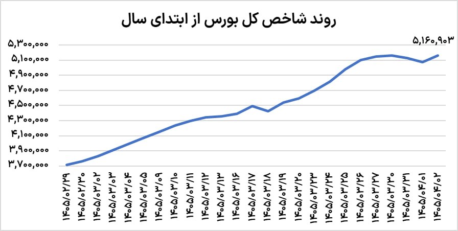 بازگشت بورس به رالی؟