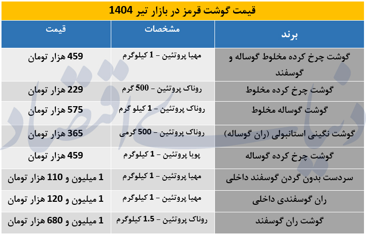 جدیدترین قیمت گوشت چرخکرده، گوساله و گوسفندی در بازار / گوشت قرمز دوباره گران شد