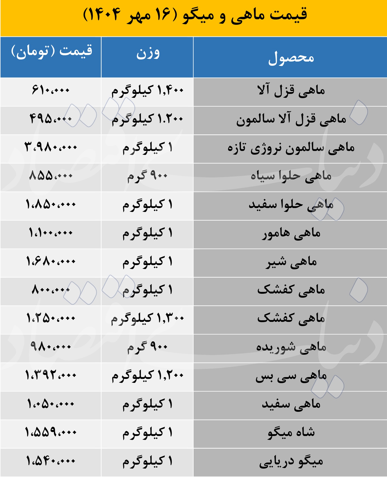 افزایش قیمت ماهی و میگو در مهرماه؛ سالمون نروژی گران تر از همیشه! 2
