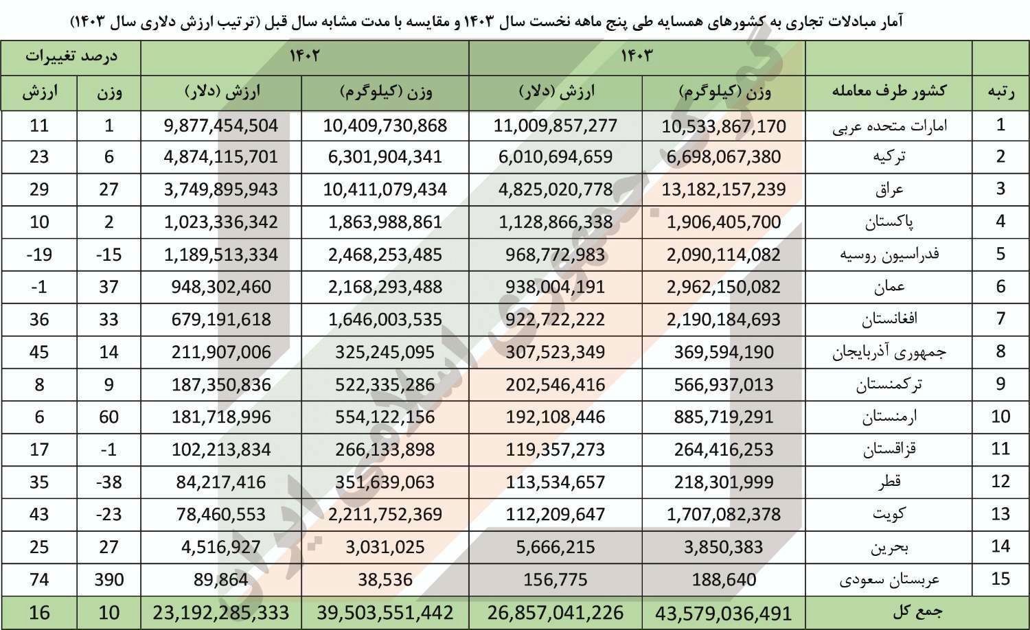 افزایش مبادلات تجاری با کشورهای همسایه