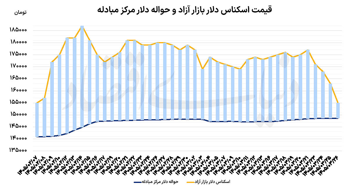 سریال ریزش دلار