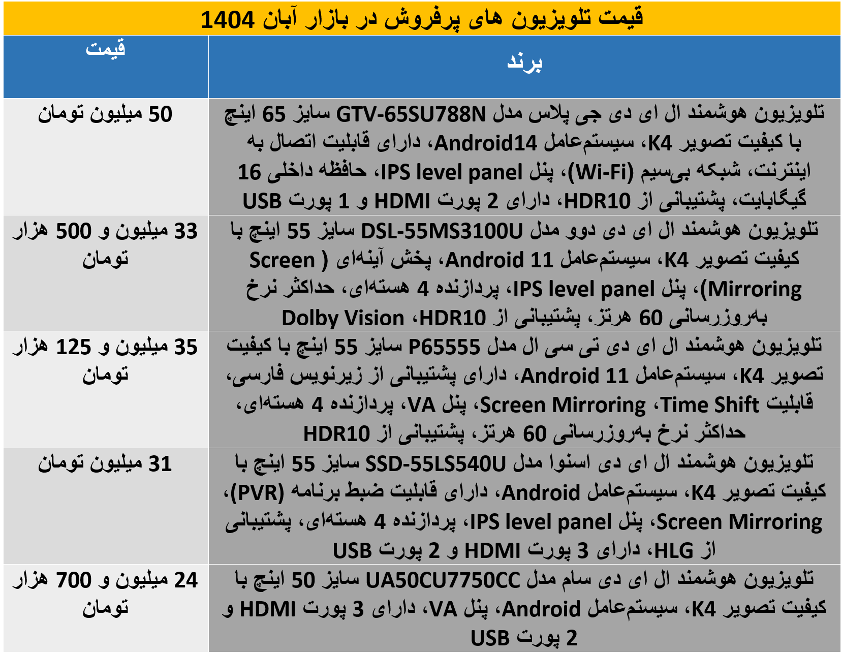 معرفی محبوب‌ترین تلویزیون‌های بازار در آبان 1404 + جدول قیمت