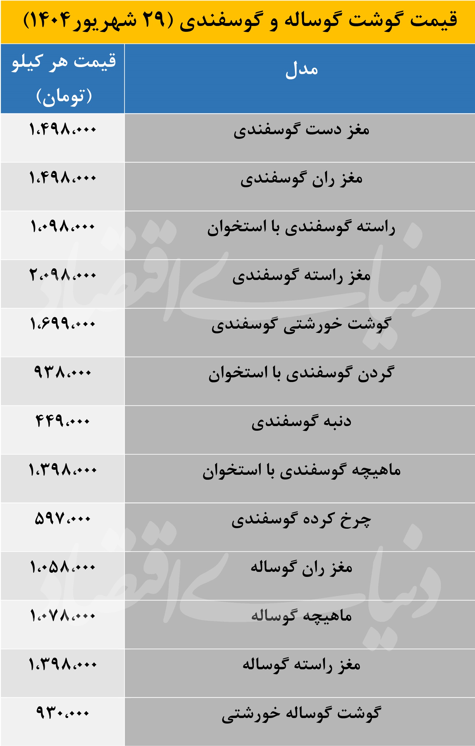 جهش ناگهانی قیمت گوشت قرمز خریداران را شوکه کرد + جدول