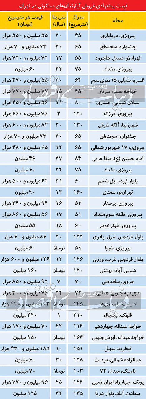 تازه ترین قیمت مسکن در تهران / جدول 2