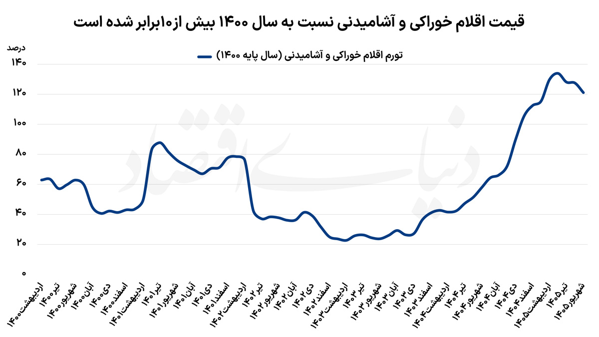 تورم خوراکیی copy