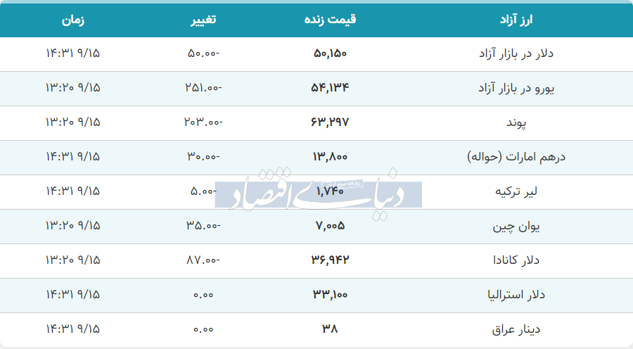 قیمت دلار، یورو و پوند امروز سه‌شنبه ۱۴ آذر ۱۴۰۲