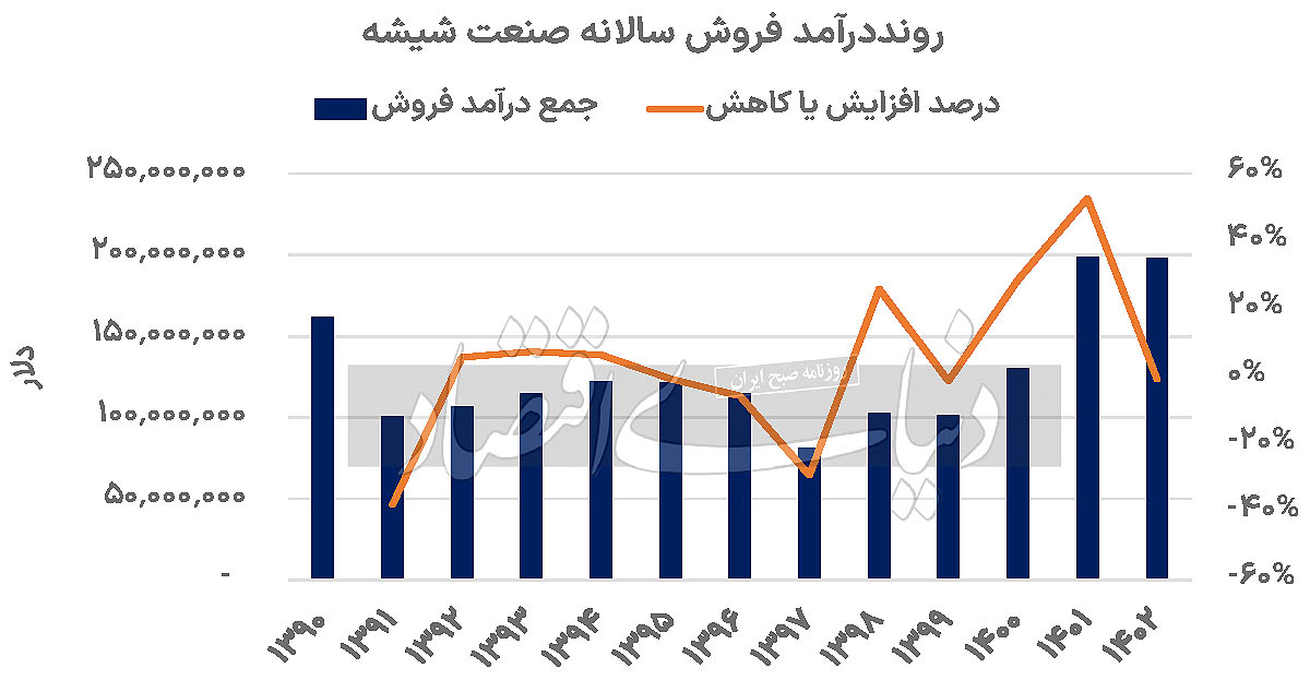 پرواز دلاری شیشه‏‏‌سازان