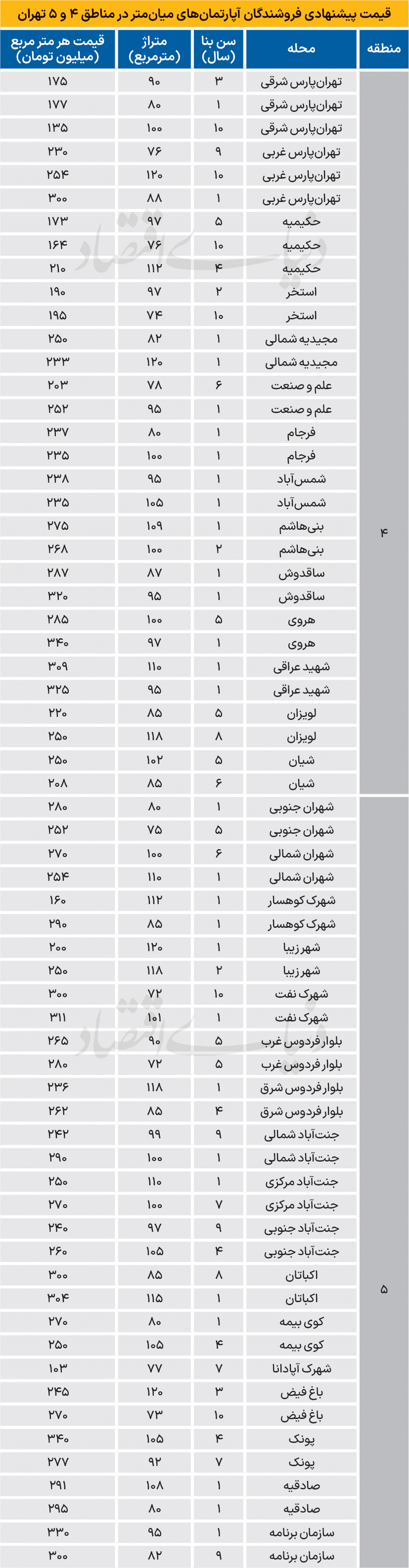 قیمت مسکن درجا می‌زند؟