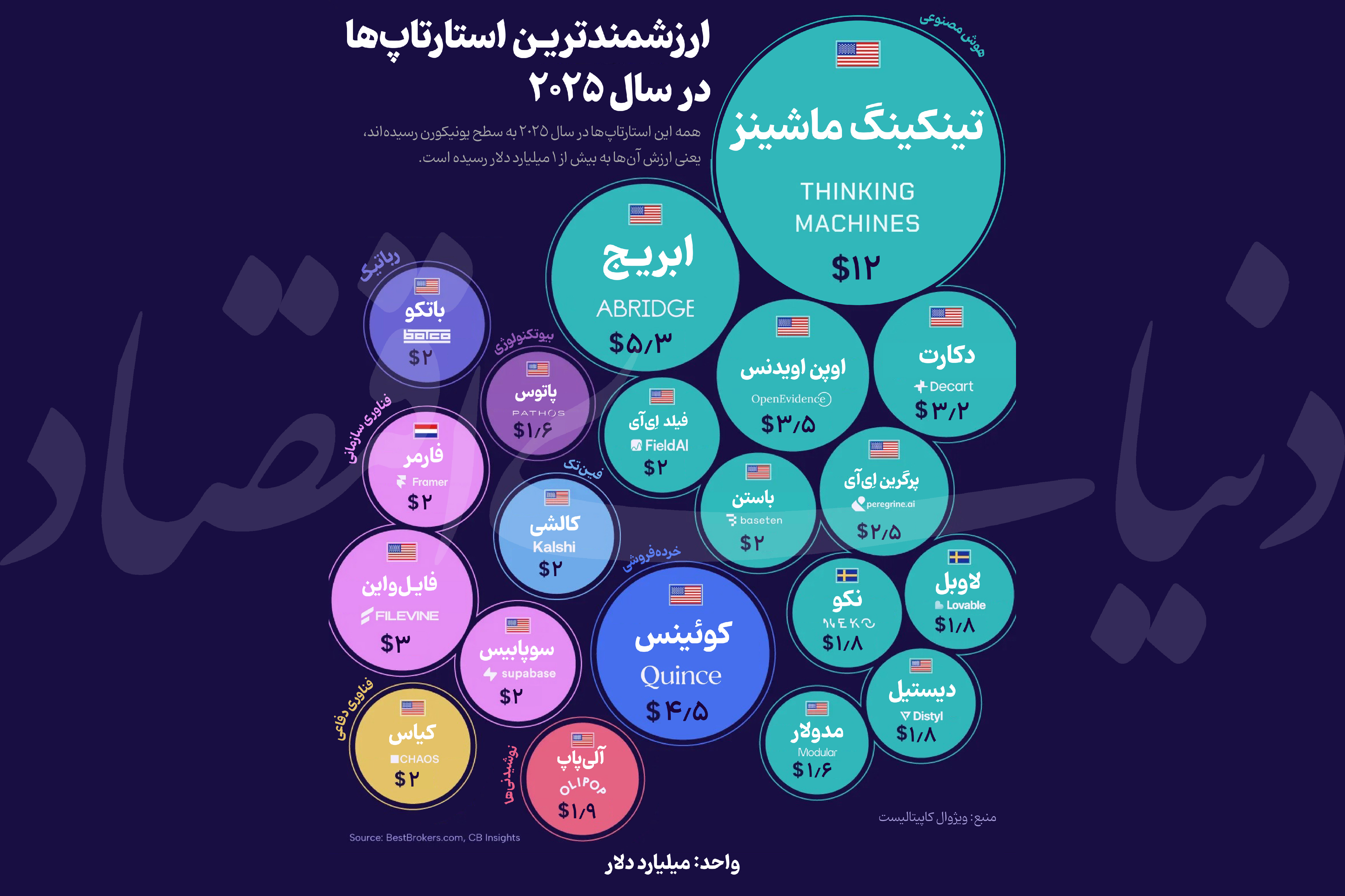 ارزشمندترین استارتاپهای جهان در سال 2025