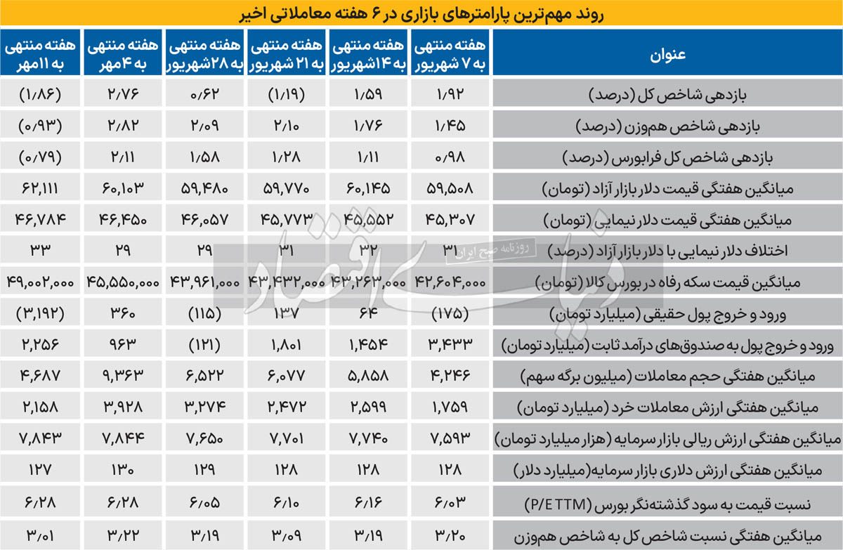 بورس زیر فشار ریسک‌ها 2