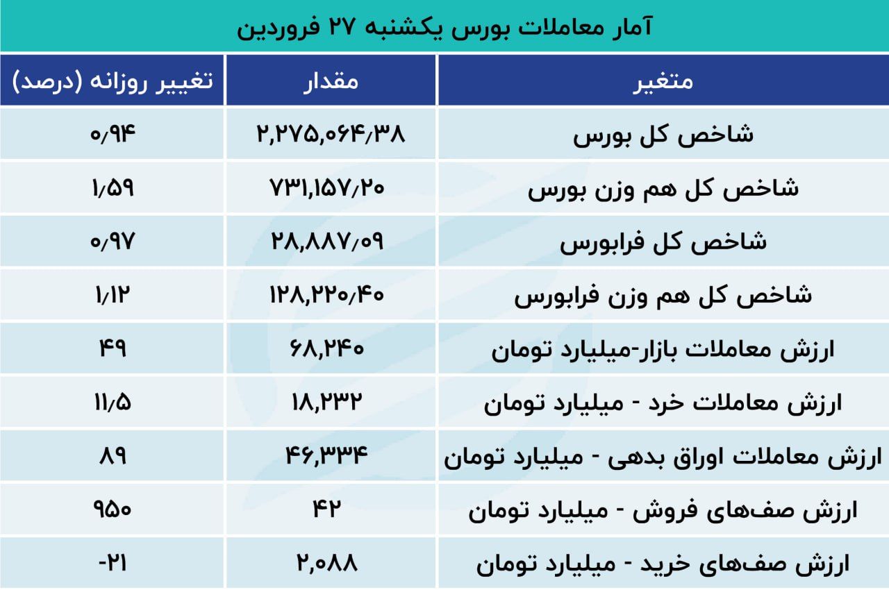 بورس کمی تکان خورد 3