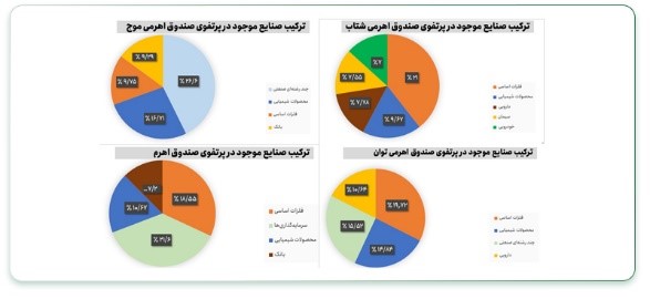 ترکیب صنایع در پرتفوی صندوق‌های اهرمی
