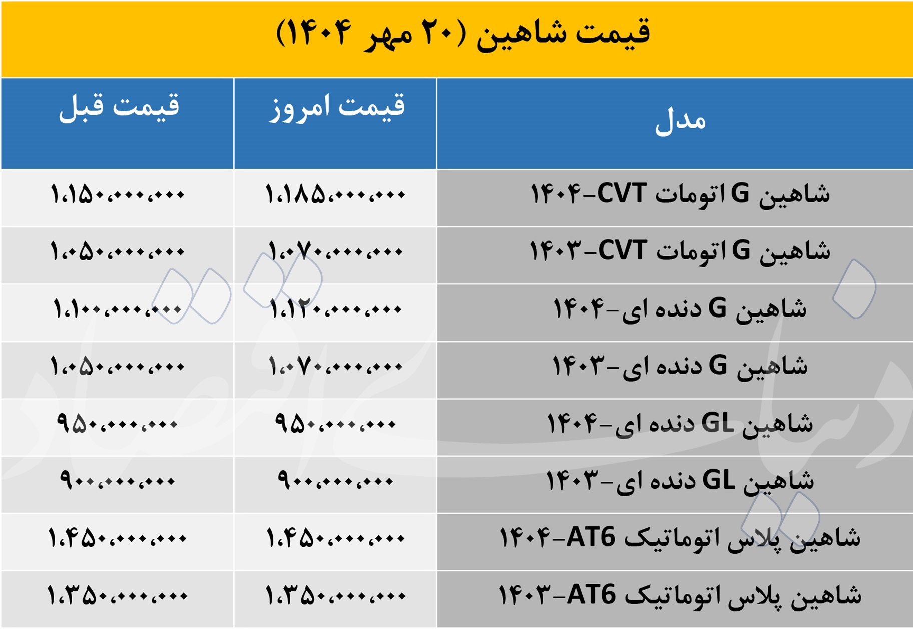 افزایش 35 میلیونی شاهین اتومات در بازار امروز 20 مهر