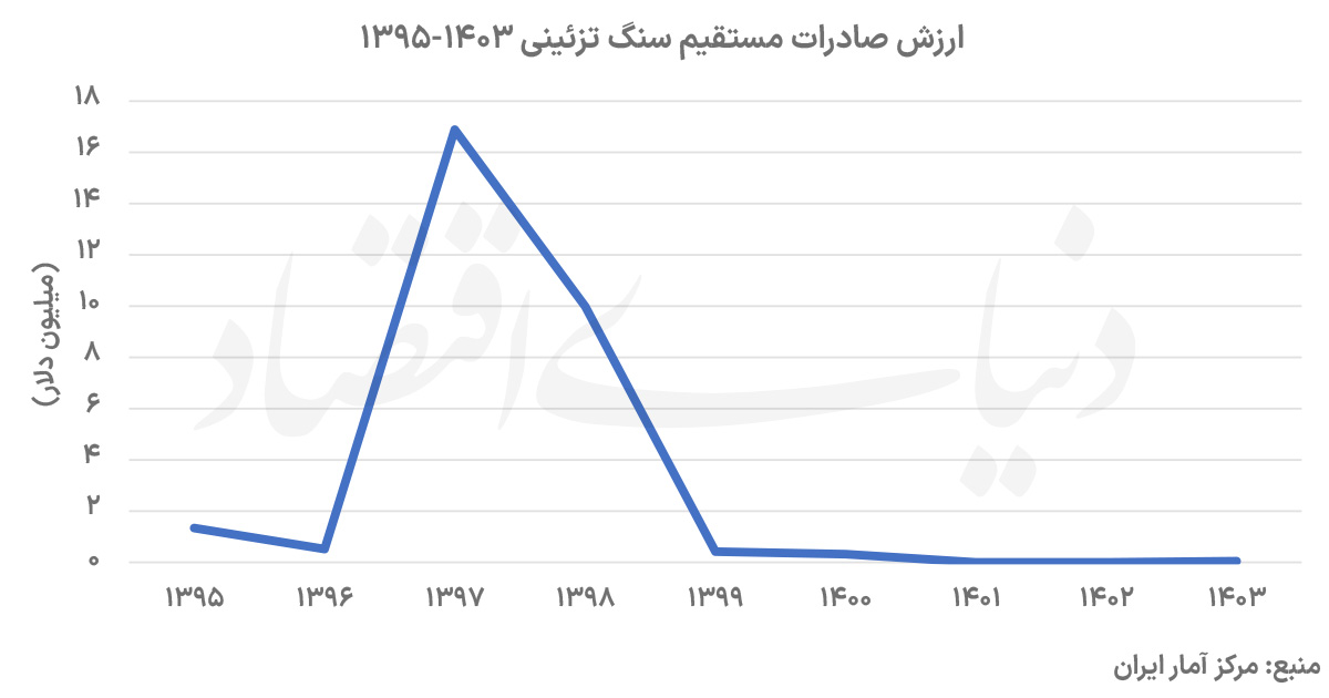 بازار از دست‌ رفته سنگ تزیینی