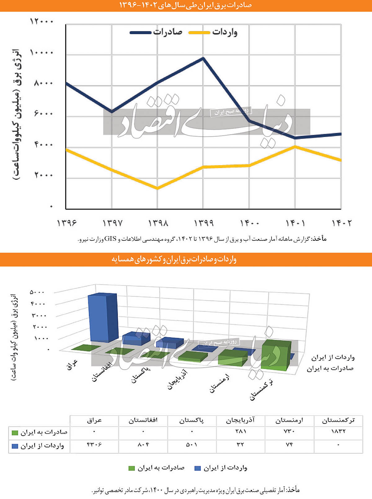 موانع توسعه تجارت برق 2