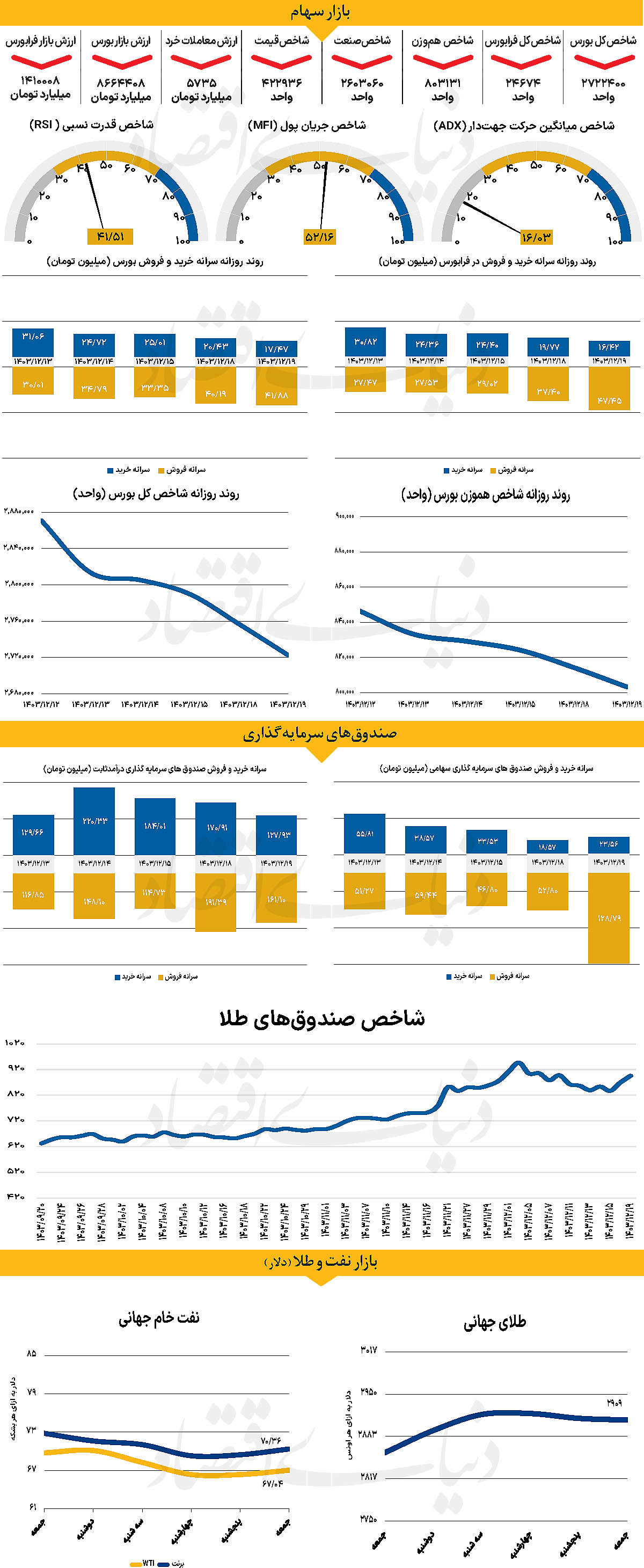 انتظارات کاهشی تورم آمریکا