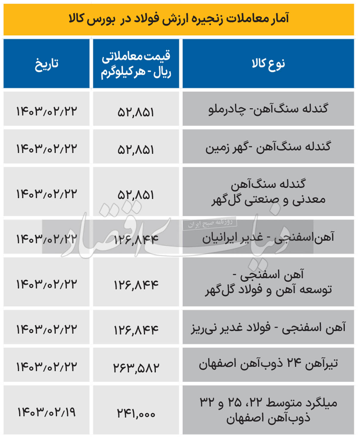 زنجیره فولاد - 1403/02/23