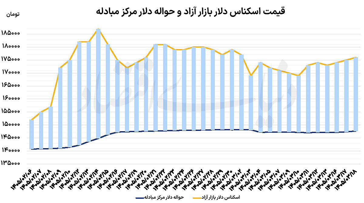 ثبات ارز در تلاطم جنگ