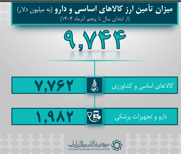 تامین ارز برای واردات کالاهای اساسی به 10 میلیارد دلار نزدیک شد + جزئیات 2