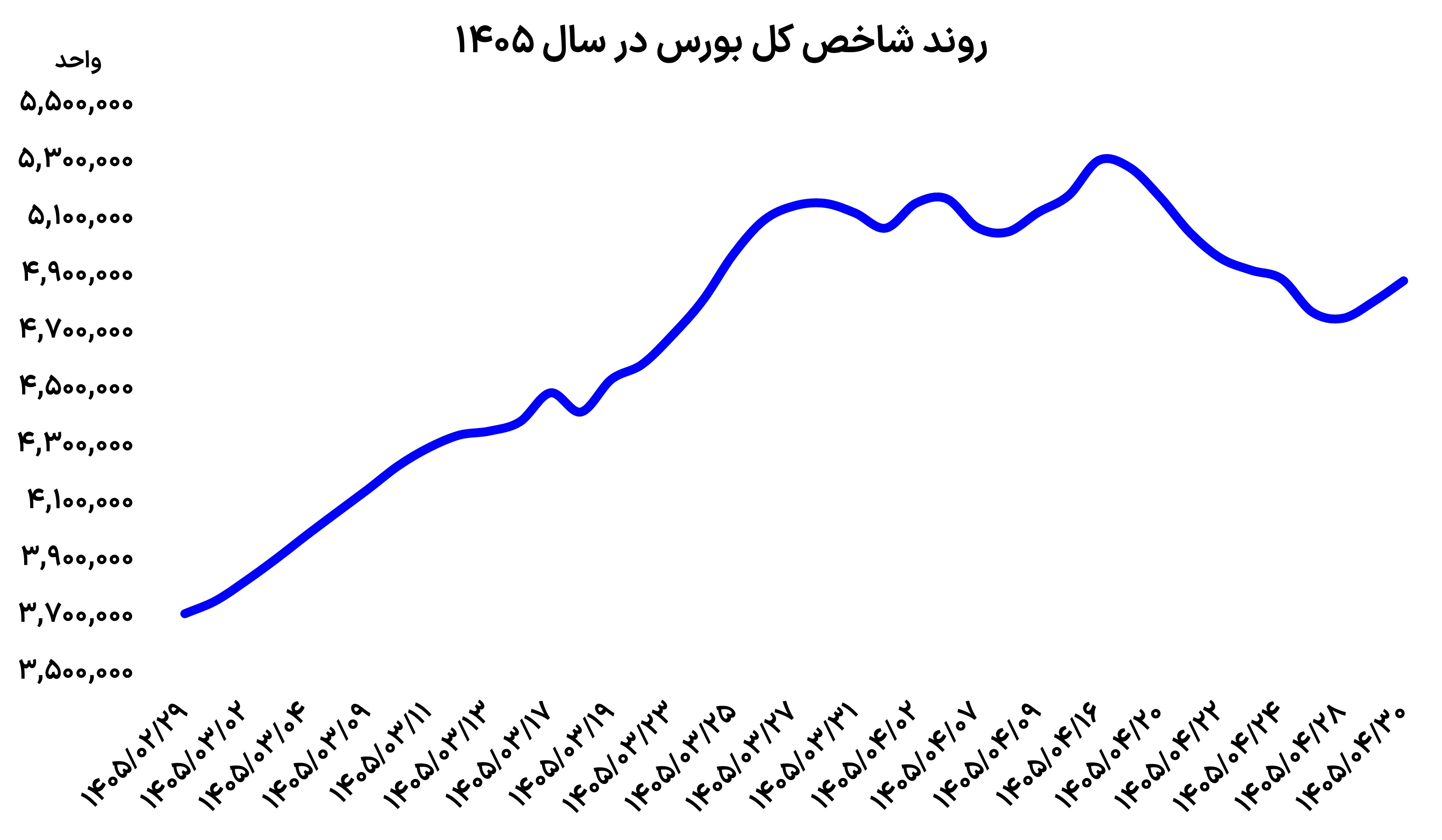 تغییر معادله بورس