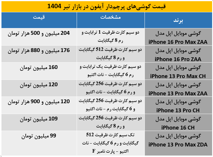 قیمت گوشیهای پرچمدار اپل / گرانترین آیفون بازار ایران در تیرماه 1404 چقدر قیمت دارد؟