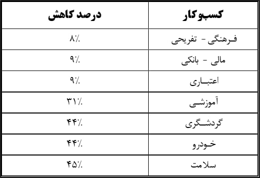 فینتک، خرده‌فروش‌ها و غذا؛ پر ترافیک‌های یلدای 1404 4