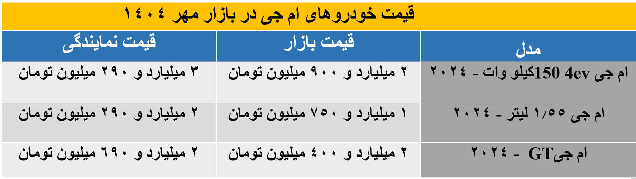 بررسی قیمت ام‌جی 4EV، GT و 1.55 لیتر در بازار مهر 1404