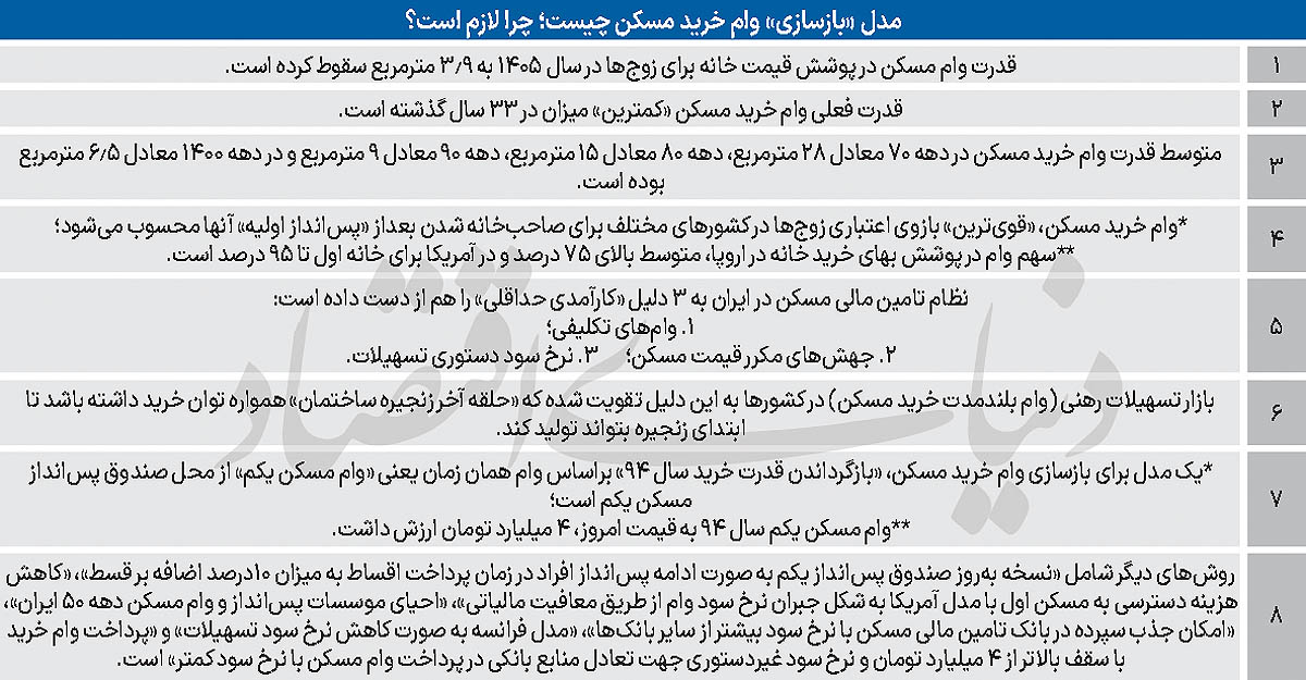 وقت نوسازی وام مسکن 2