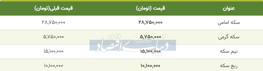 قیمت سکه، نیم‌سکه و ربع‌سکه امروز پنجشنبه ۲ آذر ۱۴۰۲