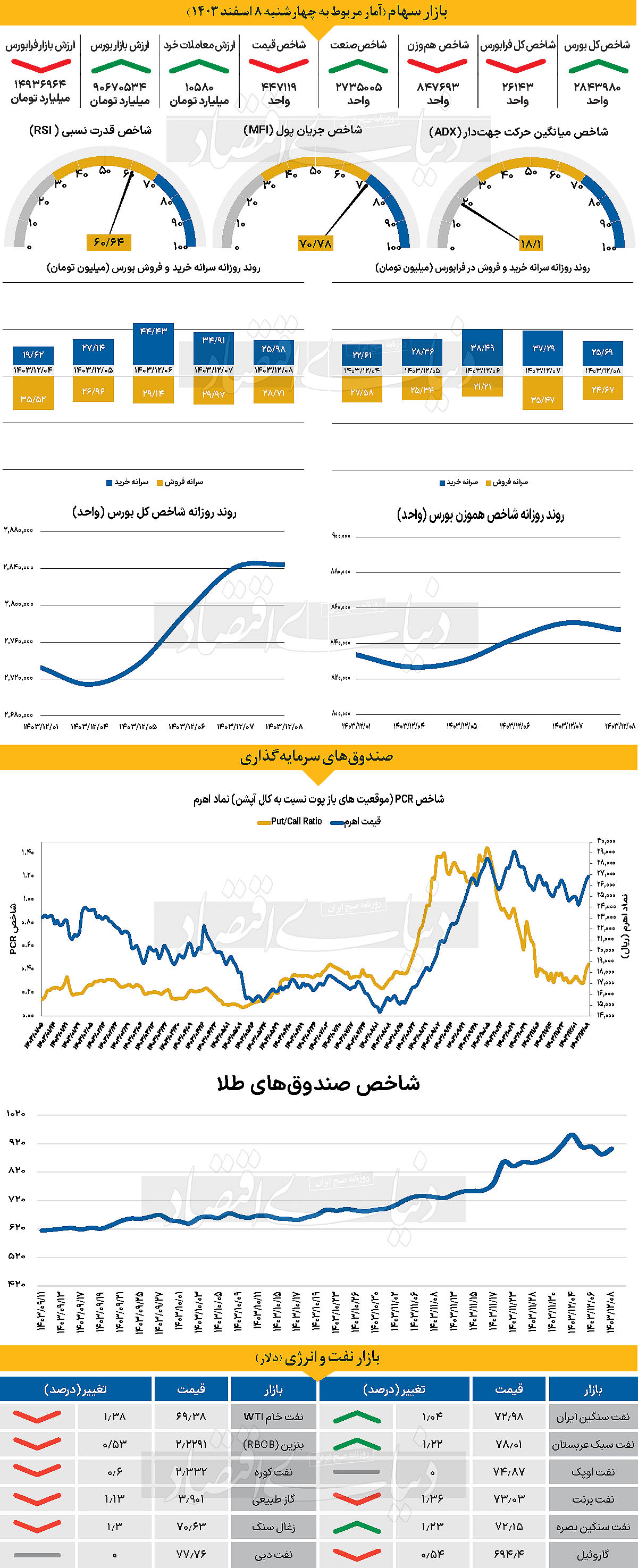 محرک‌های نزولی طلا