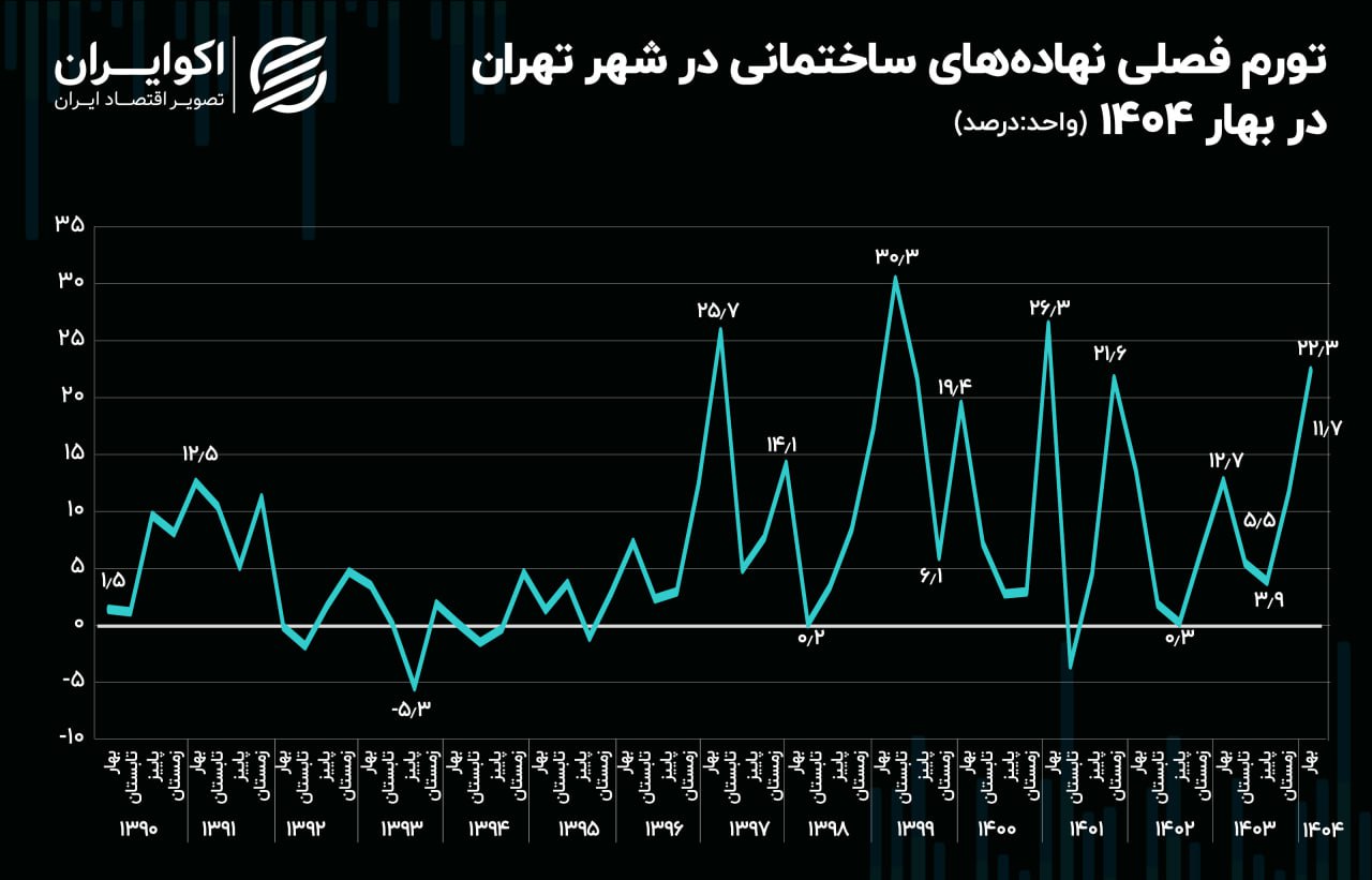 تورم مسکن از رشد هزینه ساخت و ساز جا ماند / شاخص‌های تورمی نهاده‌های ساختمانی تهران چقدر زیاد شد؟ 2
