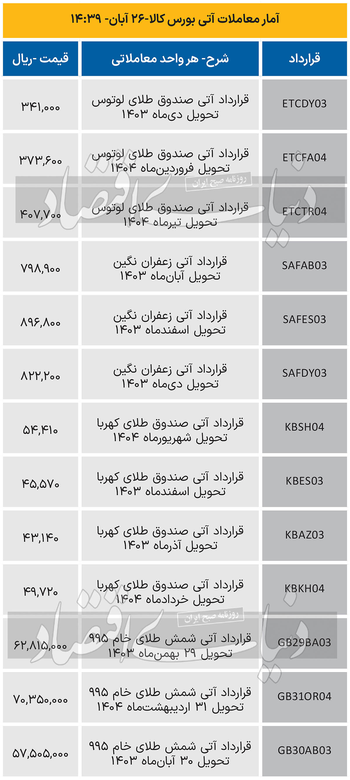 بازار آتی - 1403/08/27