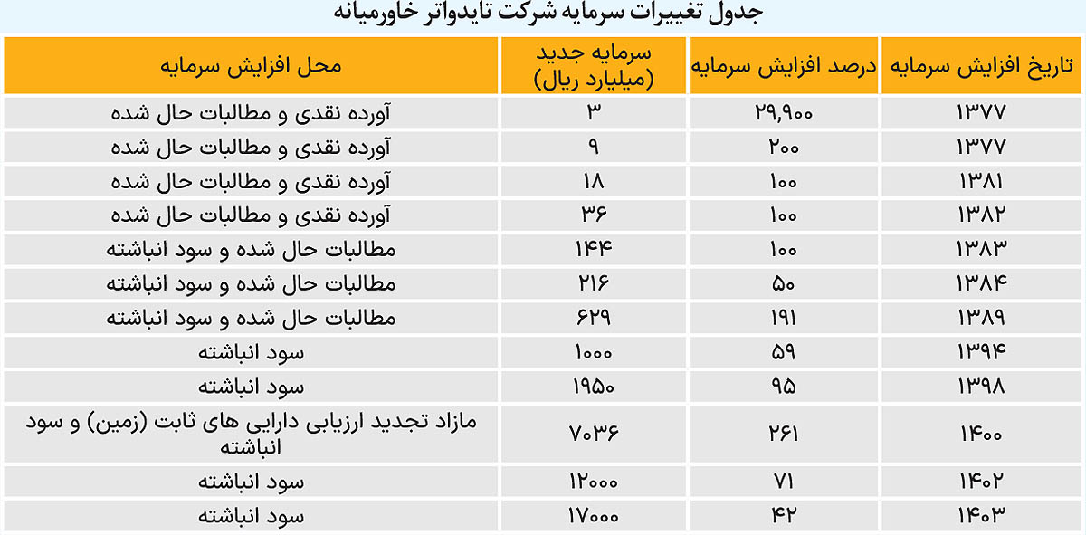 افزایش سرمایه 42 درصدی تایدواتر (سهامی عام) 3