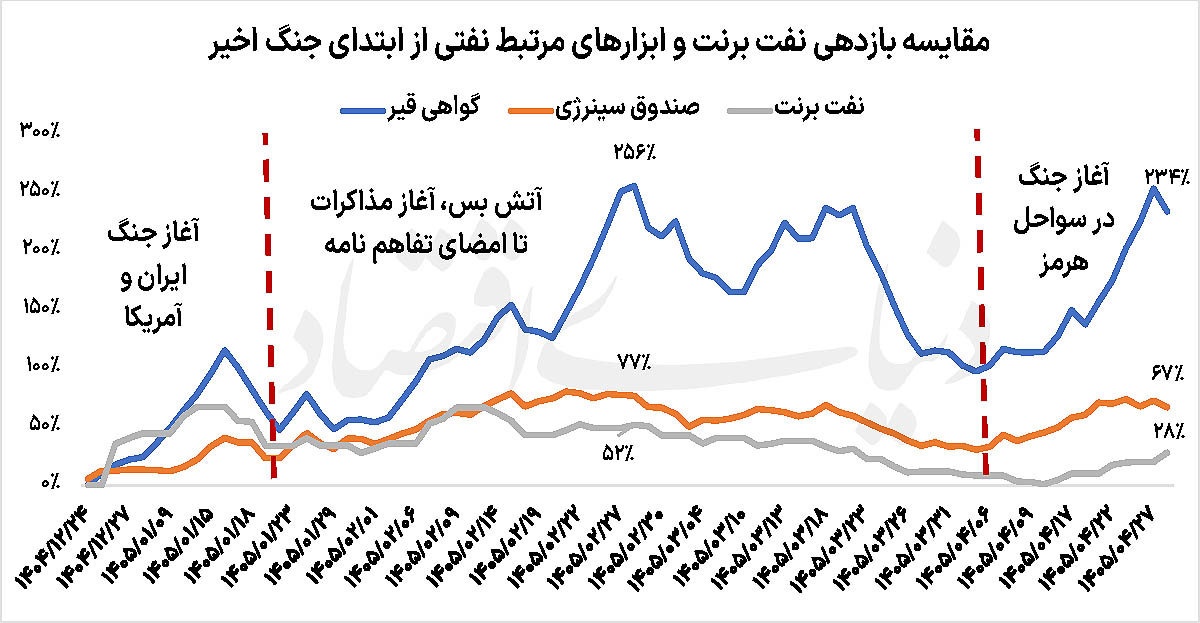 روایت جدید هرمز برای بورس کالا