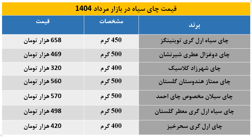 آخرین قیمت چای سیاه در بازار اعلام شد / توینینگز در صدر گران‌ترین چای‌ها؛ شهرزاد اقتصادی‌ترین انتخاب تابستان