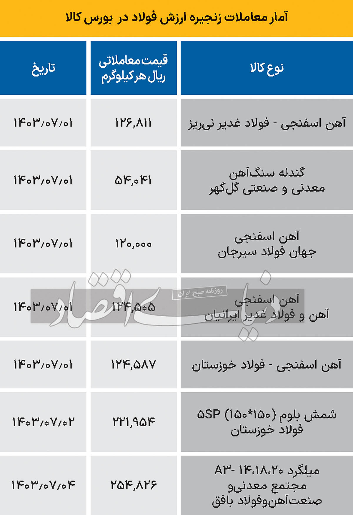 زنجیره فولاد - 1403/07/07