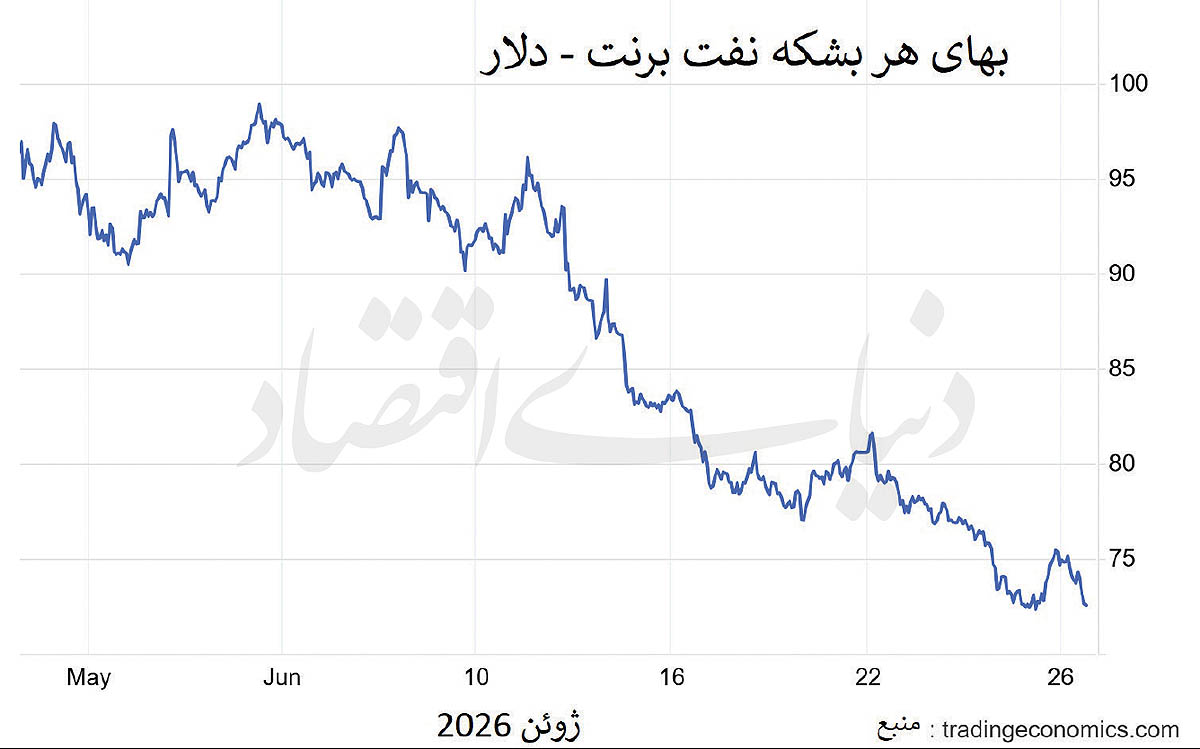 بازگشت نفت به آرامش پیش از جنگ؛ چرا پیش‌بینی‌های ۲۰۰ دلاری غلط از آب درآمد؟