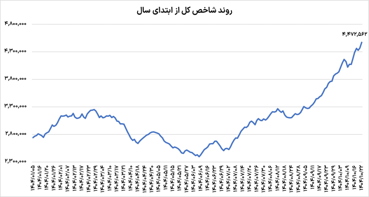 نمودار گزارش پایان بازار