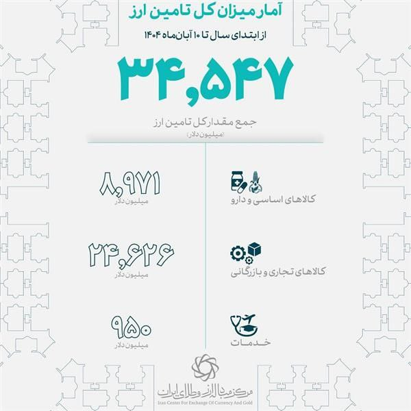 جدیدترین آمار تامین ارز واردات / سهم کالاهای اساسی و دارو چقدر شد؟ 2