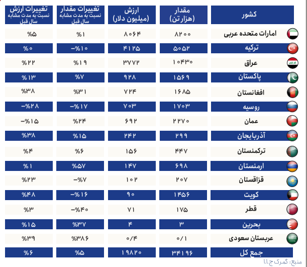 مبادله ایران در 4 ماهه 1403 با همسایگان