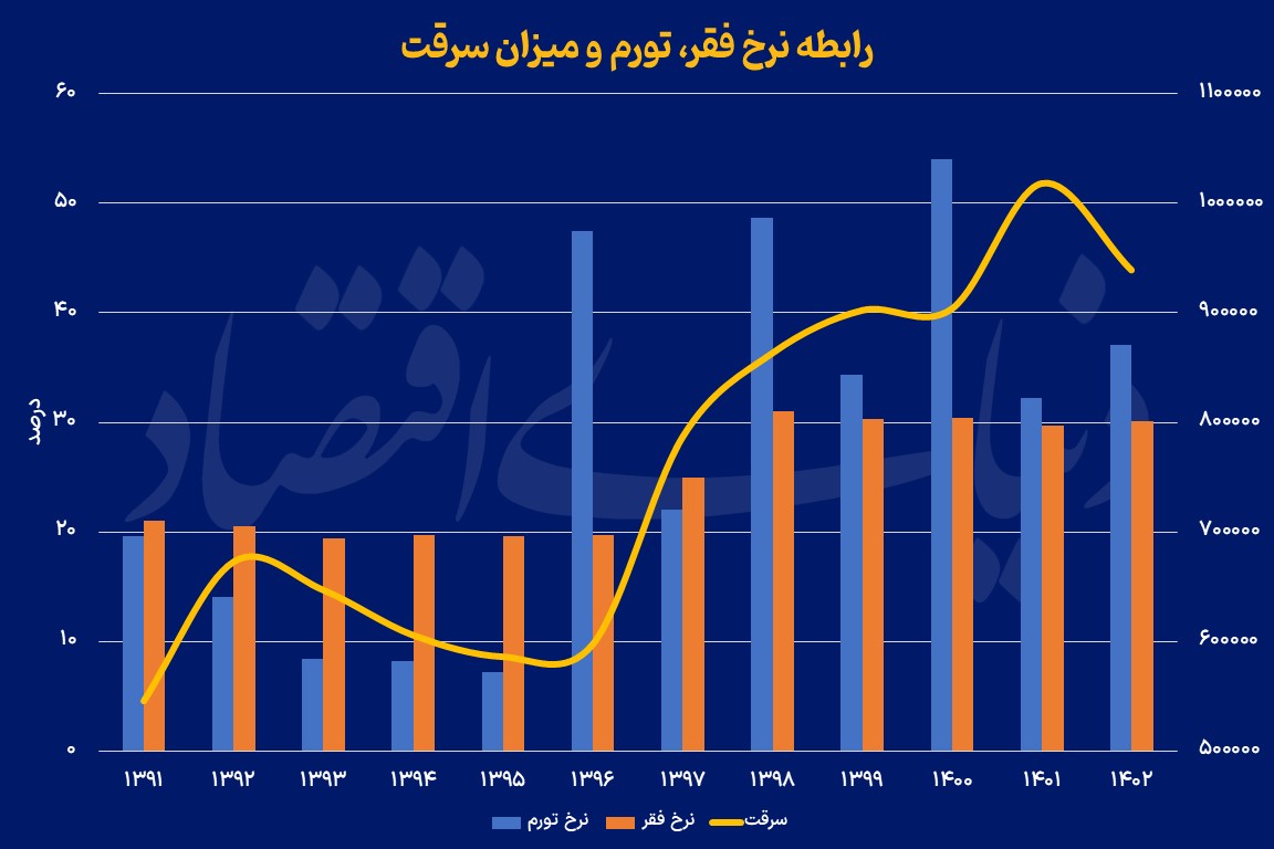 رتبطه نرخ فقر و تورم و سرقت