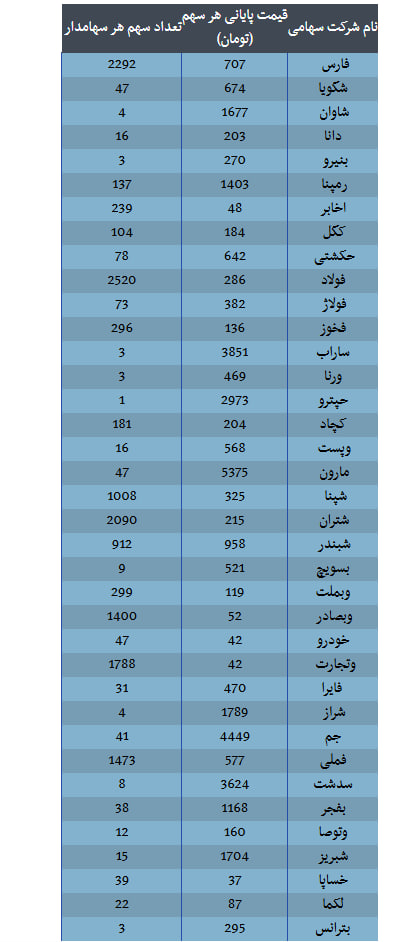 خبر مهم درباره سهام عدالت / چقدر سود نصیب سهامداران شد؟ 3