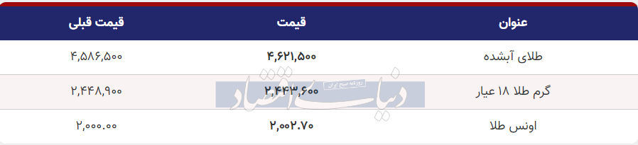 قیمت طلا امروز شنبه ۴ آذر ۱۴۰۲