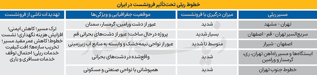 آلارم فرونشست در شبکه ریلی 2