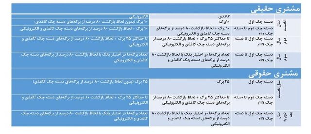 شرایط صدور دسته چک تغییر کرد + جزئیات 2