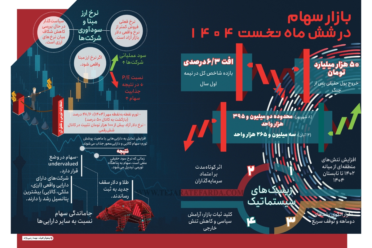 بازار سهام در شش ماه نخست 1404