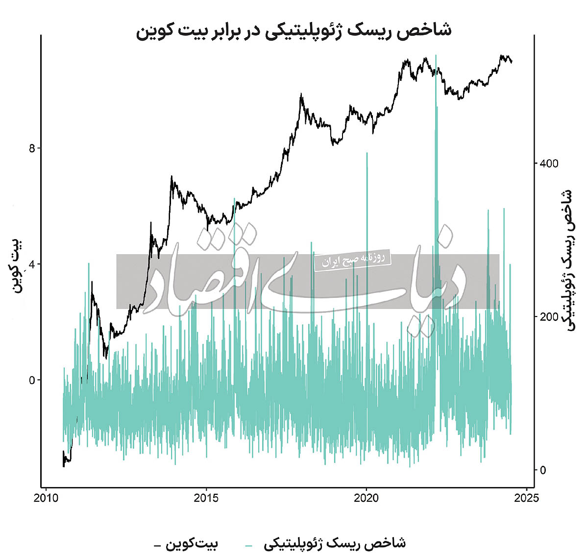 صعود بیت‌کوین در میانه آتش