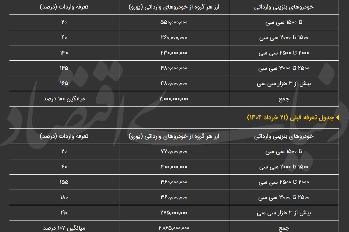 تعرفه واردات