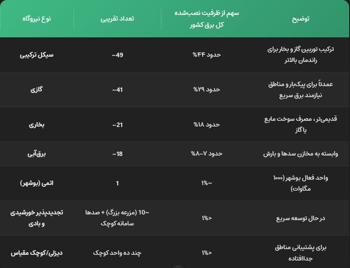آخرین وضعیت ذخیره سوخت نیروگاهها / سناریوی بحران زمستان 1403 امسال هم تکرار میشود؟ 2